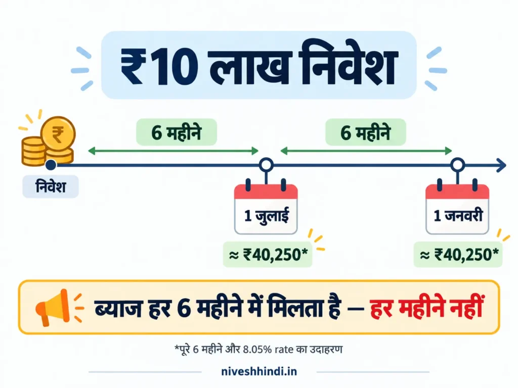 rbi bonds interest payment