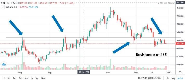 stock market chart resistance