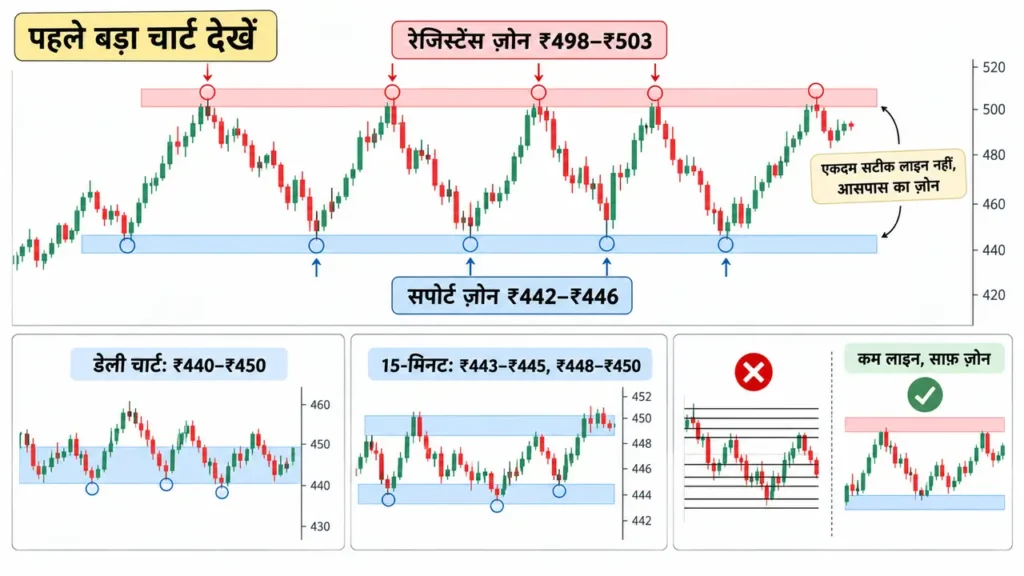 support-resistance-chart