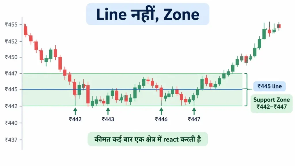 support zone trading