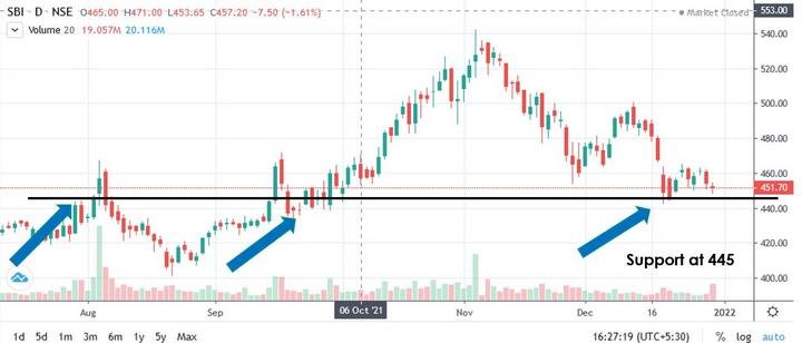 technical analysis support & resistance