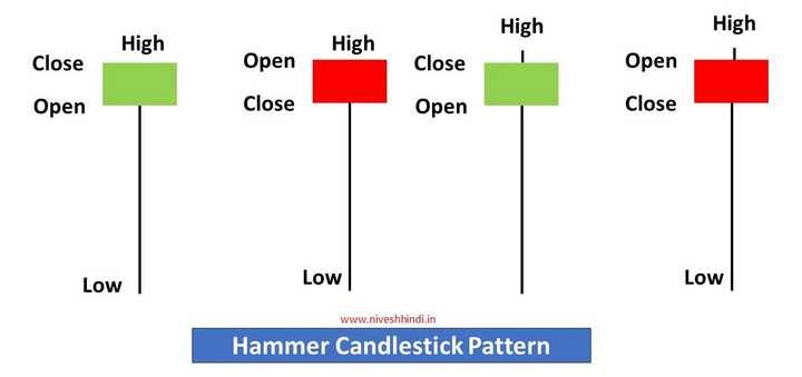 hammer candlestick pattern 