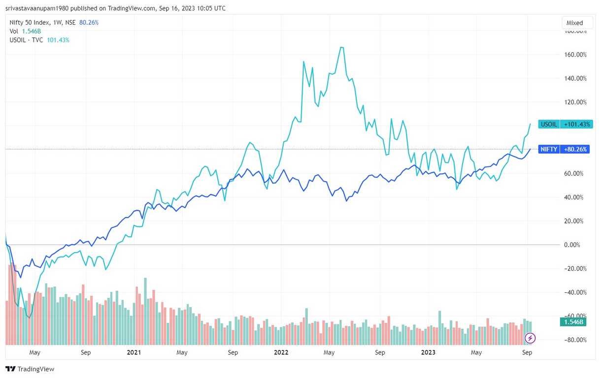 commodity price crude oil vs nifty50