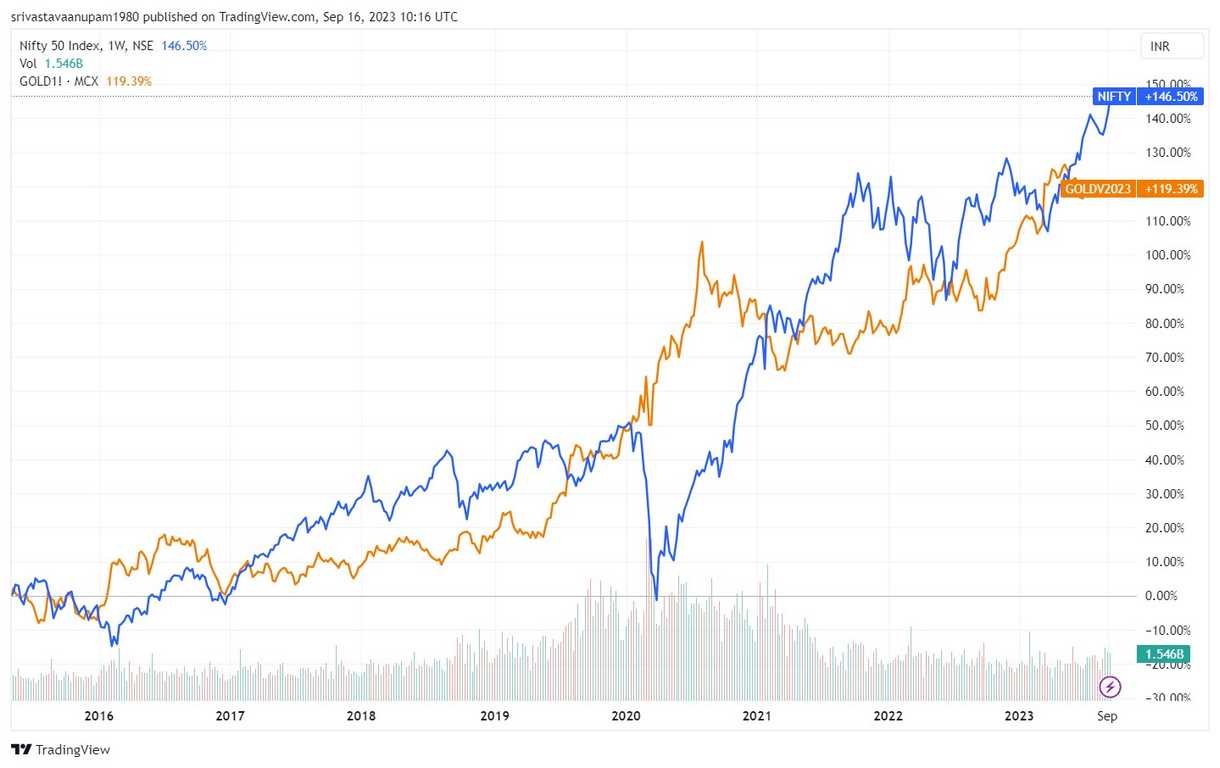 commodity price gold vs nifty50