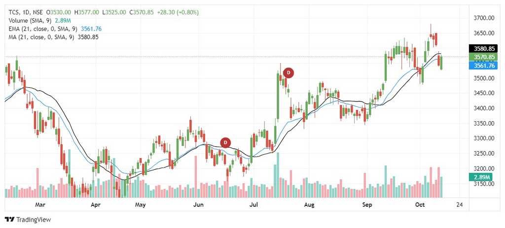 simple vs exponential moving average