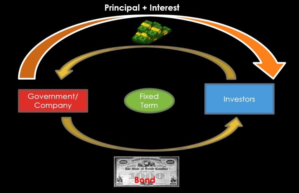 बॉन्ड क्या है, bond