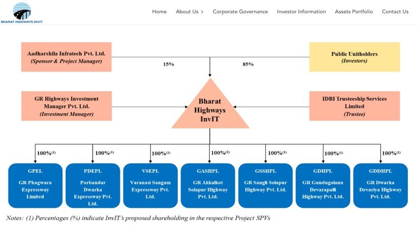 bharat highways invit