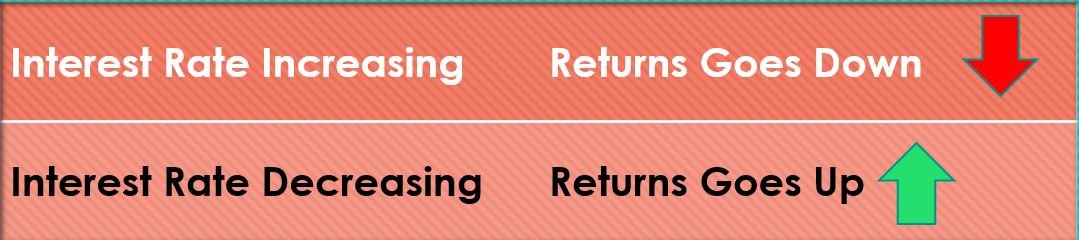 effect of interest rates on bonds