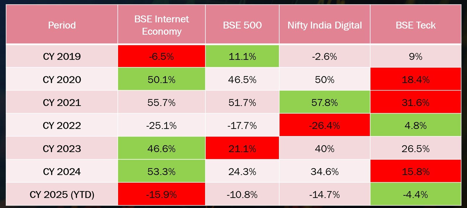 BSE Internet Economy Index calendar performance
