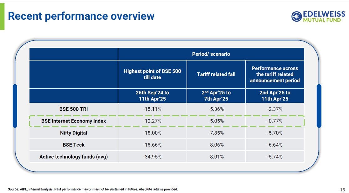 Edelweiss Fund performance