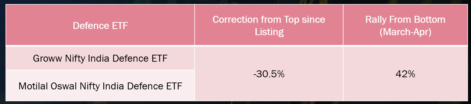 defence etf performance