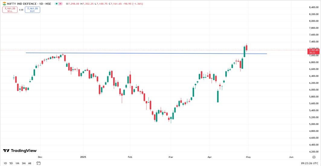 nifty india defence index chart