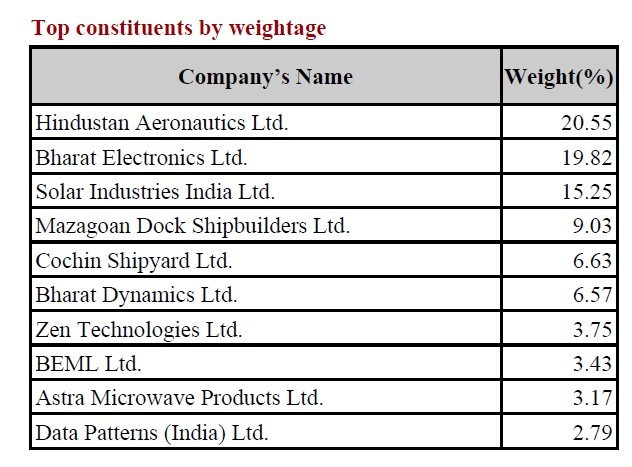 portfolio for nifty defence index