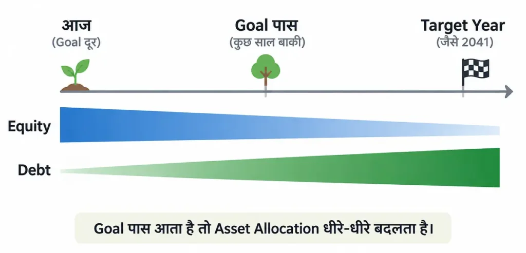 life cycle fund glide path
