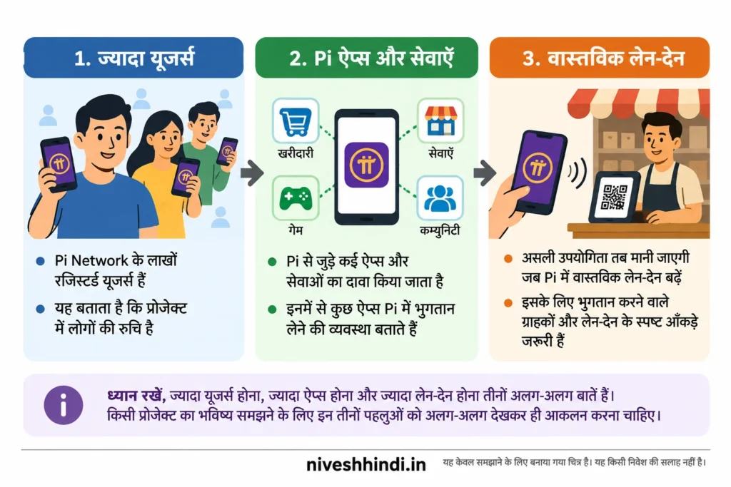 Pi Network की Utility समझें